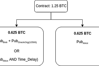 Discreet Log Contracts: invisible smart contracts on the Bitcoin blockchain