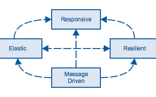 Reactive Systems with DDS