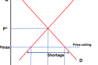 How do price ceilings contribute to the emergence of black markets, particularly in sectors…