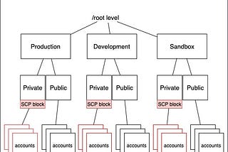 En finir avec les buckets S3 publics (at scale)