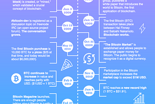 The Blockchain Timeline