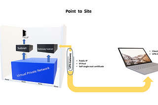 Point to Site VPN Connection