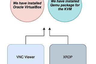 Nested VM Setup — Oracle Linux 7.x