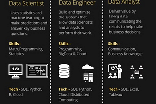 Data Analyst, Data Engineer, Data Scientist : Experts specialised in data at the service of…