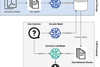 An overview of the RAG pipeline. For documents storage: input documents -> text chunks -> encoder model -> vector database. For LLM prompting: User question -> encoder model -> vector database -> top-k relevant chunks -> generator LLM model. The LLM then answers the question with the retrieved context.