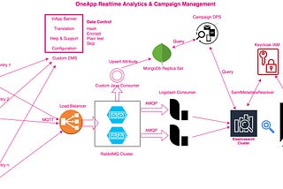 Realtime analytics, monitoring and campaign management over 50 million documents a day — Deutsche Telekom