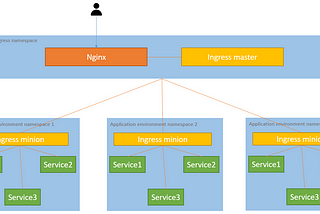 Nginx-Ingress in EKS — EKS + nginx-ingress +NLB + TLS