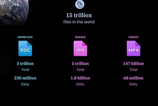 15 Trillion !!! Files in the world