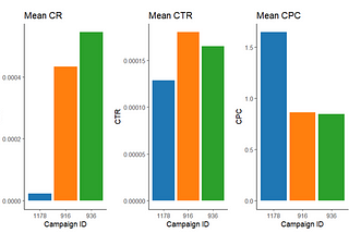 Marketing Campaign Analysis Using A/B Testing