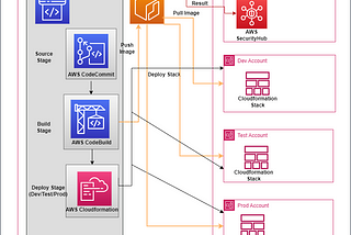 Centralizing your cdk (ECS) pipeline in AWS