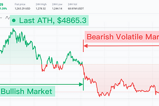 DCA: Grow your ETH Stack in this Bear Market with Pionex Bot