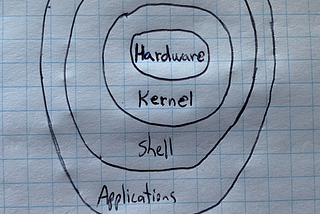 Hardware to user diagram