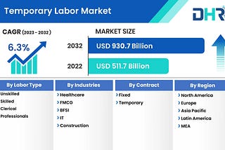 temporary labor market Size to Reach USD 930.7 Billion by 2032 — DataHorizzon Research