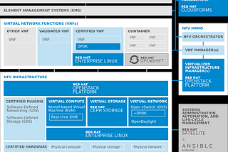 Road to Network Cloudification: Telco Cloud & NFV Reference Architecture for Telco Cloud — Red Hat…