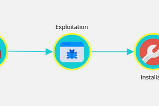 Cyber Kill Chain