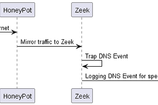 Zeek Script Example For Detecting DNS DDoS Attack