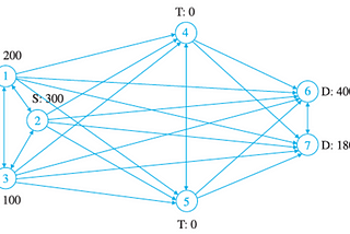 Minimum-Cost Network Flow with Excel (and Python PuLP)