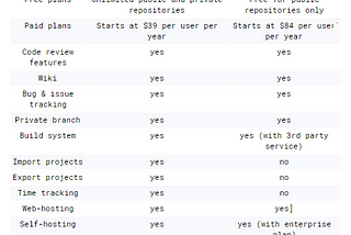 GitHub VS GitLab