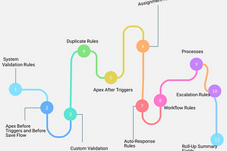 Salesforce Order of Execution