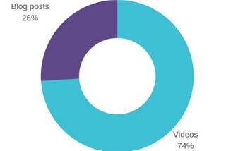 5 Facts Why You Must Convert Your Content Into Video!