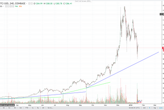 Bitcoin’s Sky Dive Finally Over?