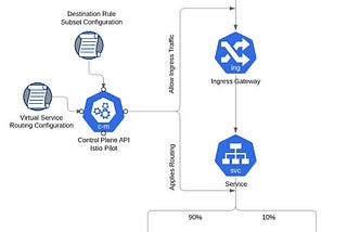 Weighted-Routing(Canary) with Kubernetes and Istio