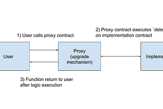 Picking Up Pennies from Uninitialised Implementation Contracts