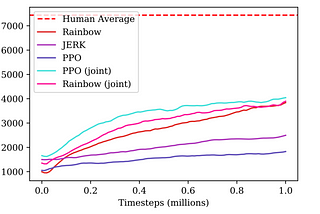 Conquering OpenAI Retro Contest 2: Demystifying Rainbow Baseline