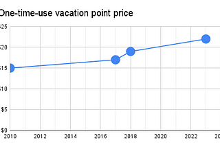Price of DVC one-time-use vacation points increases
