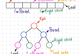 Demystifying heap data structure