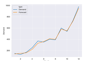 Demand Forecast using Machine Learning with Python