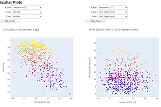 Exploratory Data Analysis on Meteorological Data using Python