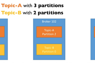 What is Apache Kafka And Choosing Right Partition Count & Replication Factor With Cluster…