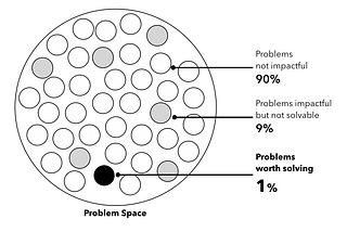 99% of problems are NOT worth solving, at a time