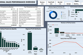 🚴 From Bikes to Bottom Line: What My Regional Sales Dashboard Revealed