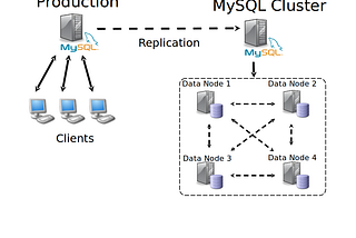 MySQL cluster kurulumu ve dışarıdan Slave ekleme