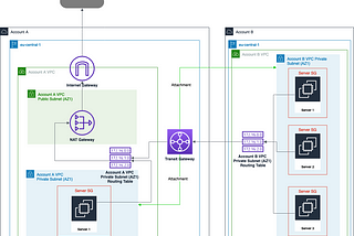 Share a NAT Gateway trough Transit Gateway with other AWS Accounts