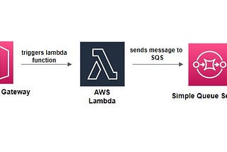 USING API GATEWAY TO INVOKE A LAMBDA FUNCTION TO SEND MESSAGES TO SQS