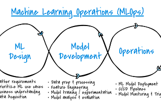 Introduction to ML Ops