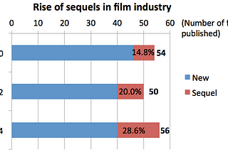 Rise of the Planet of Sequels Reboot: Film Industry