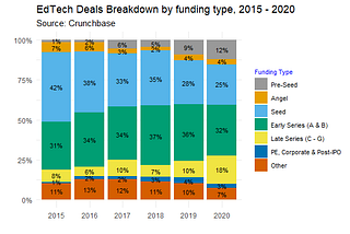 Mapping the Global EdTech Venture Capital Space: Insights From 2015–2020