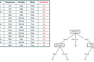 Decision Tree