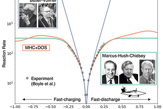 Reaction rate laws key to unlocking lithium metal batteries for flying cars and fast charging