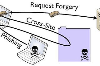 CSRF — Cross Site Request Forgery Attack