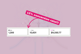 My Gumroad Sales — all time. 12% conversion rate, $4,066 in earnings. No social media and paid ads, just content.