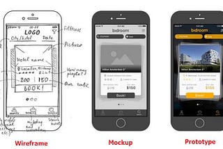 What’s what: Wireframe | Mockup | Prototype