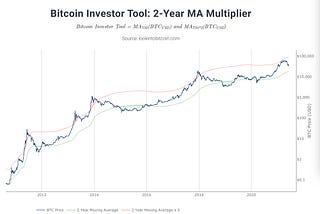 Ten models’ predictions for bitcoin show the bitcoin bull market will continue