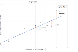 Simple introduction to Regression