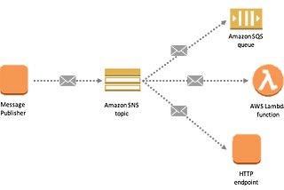 Test Ortamına Uygun Şekilde SNS ve SQS Servislerini Kullanarak Uygulama Geliştirelim + LocalStack