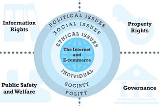 Why E-Commerce Would Raise Ethical, Social, And Political Issues and How to Avoid It?